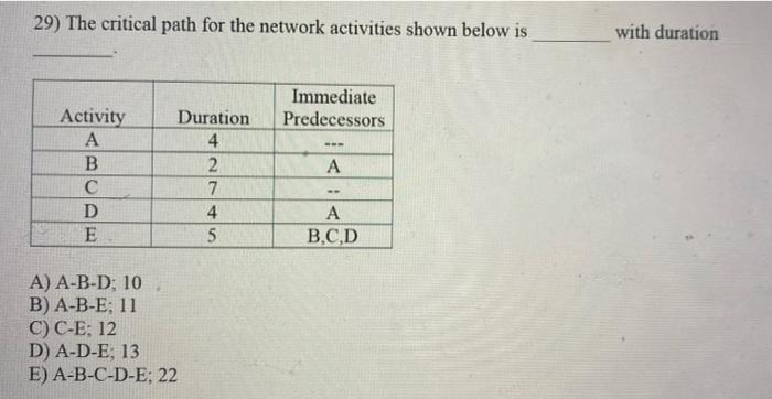 29) The critical path for the network activities