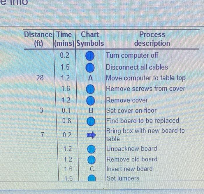 Develop a process chart for installing a new