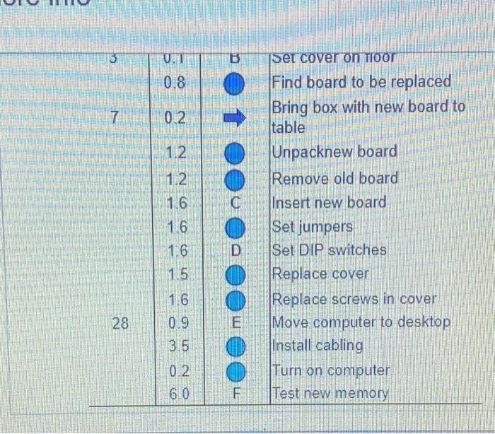 Develop a process chart for installing a new