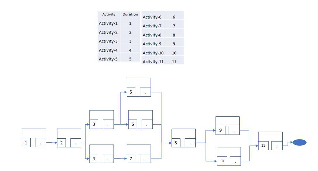 a.) Which activity is NOT on the critical path if