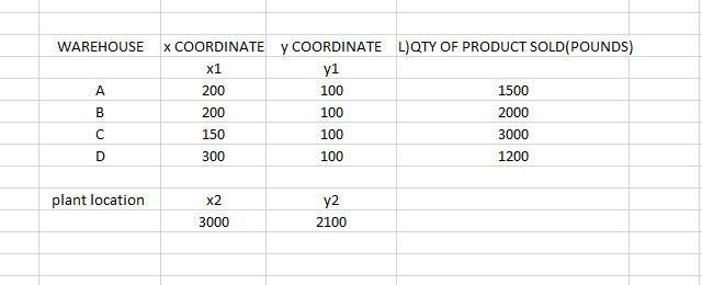 using load distance technique compute the
