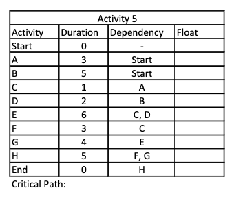 Draw the network diagram for the information