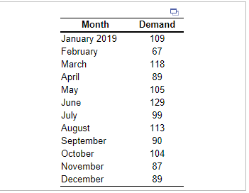 Develop a two-period weighted moving average