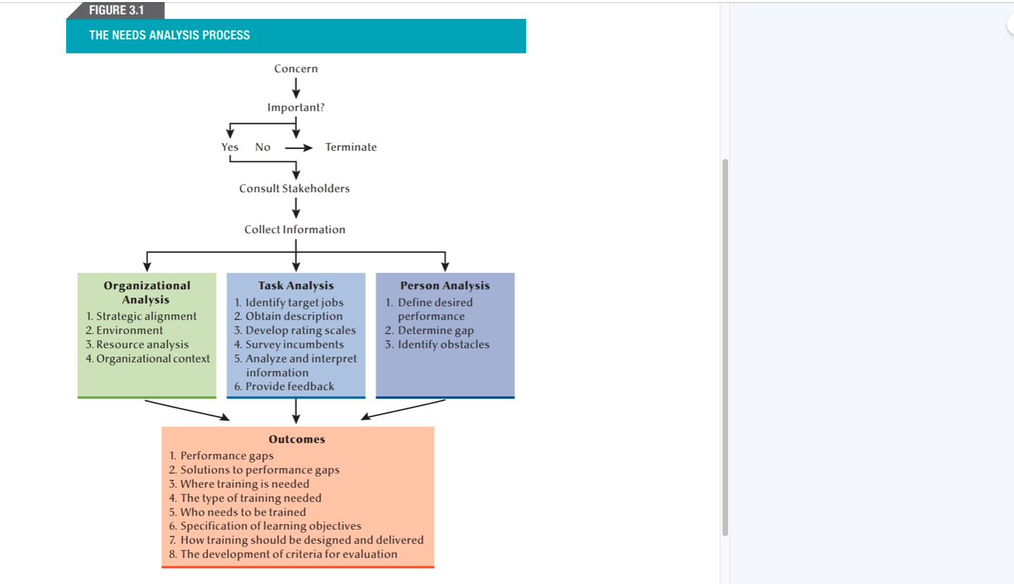 Using the Needs Analysis Process in the figure