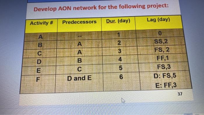 Develop AON network for the following project: