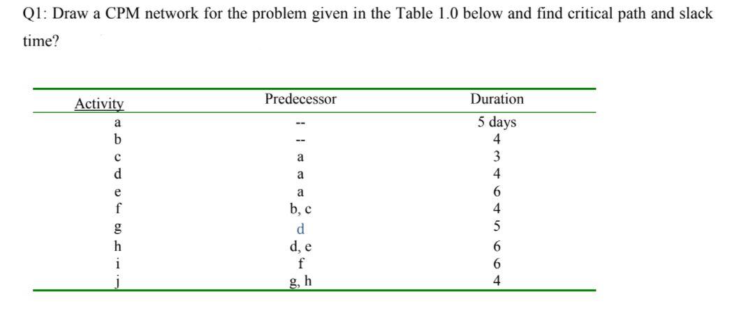 Q1: Draw a CPM network for the problem given in