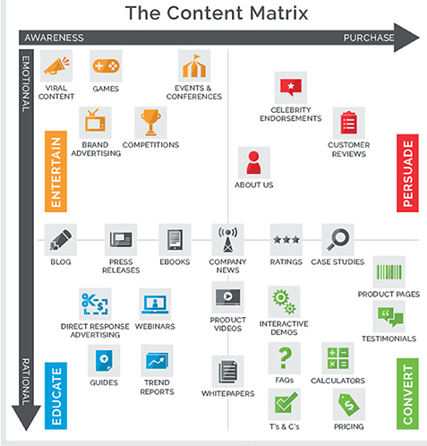 The Content Matrix AWARENESS PURCHASE EMOTIONAL