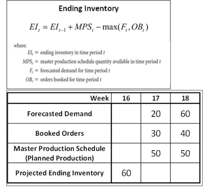Given the following Master Schedule Data: