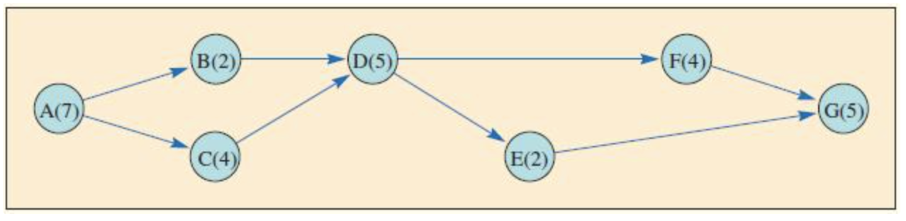 The following CPM network has estimates of the