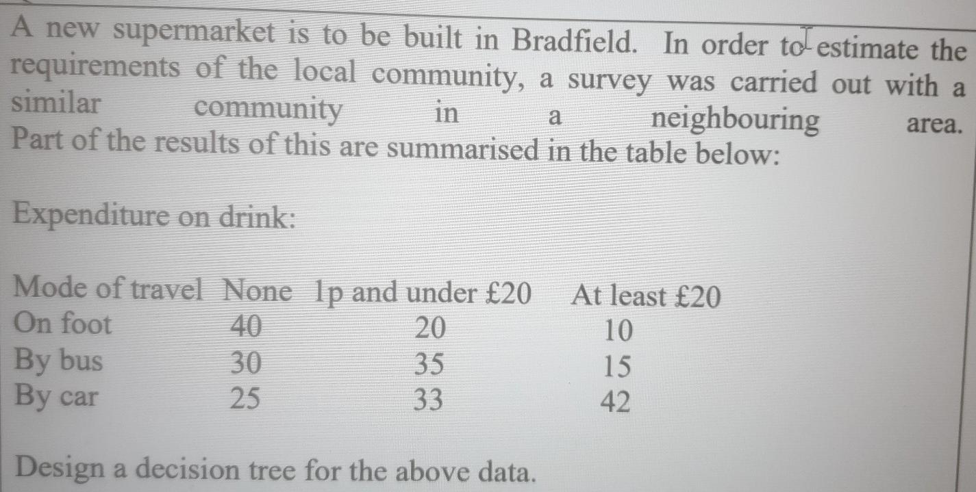 A new supermarket is to be built in Bradfield. In