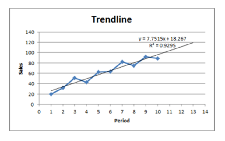 Excel uses the method of least squares to find a