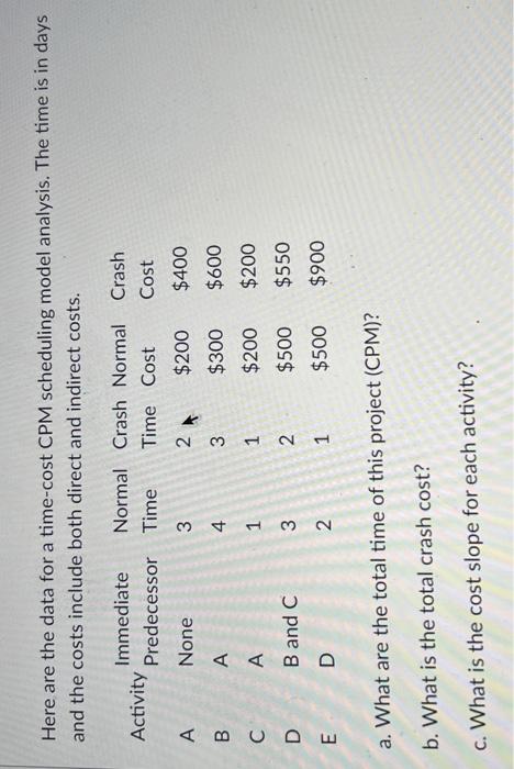Here are the data for a time-cost CPM scheduling