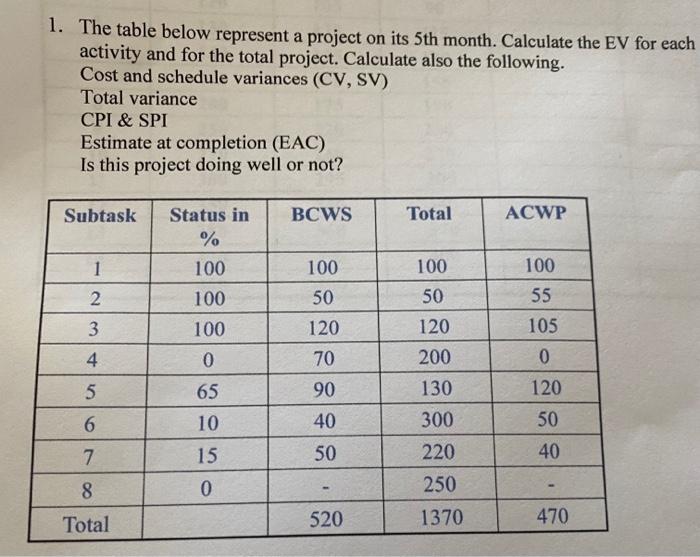1. The table below represent a project on its 5th