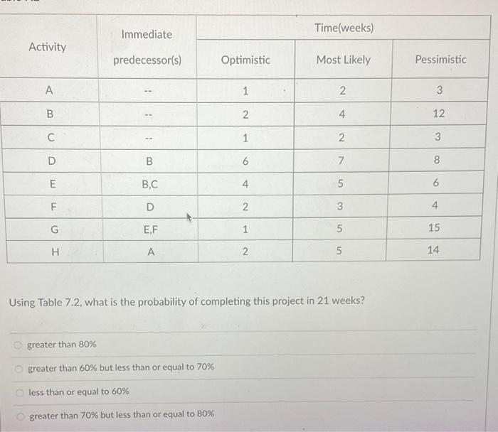 Immediate Timelweeks) Activity predecessor(s)
