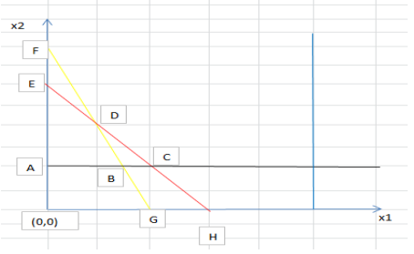 1. [30 Pt.] A linear programming problem is given