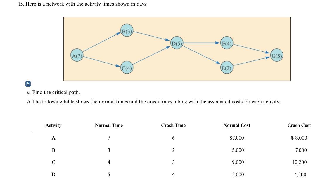 15. Here is a network with the activity times