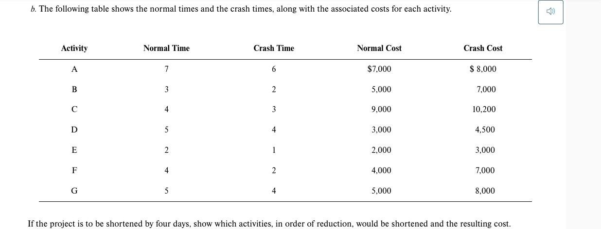 15. Here is a network with the activity times