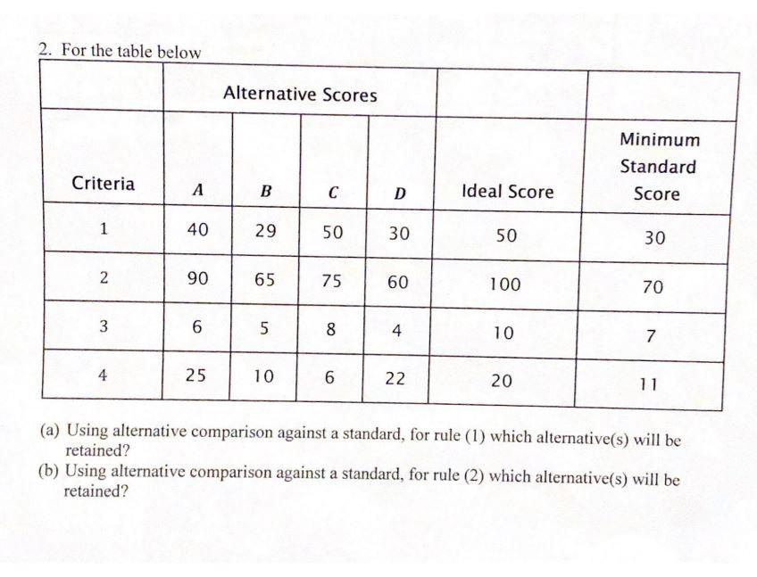 2. For the table below Alternative Scores Minimum