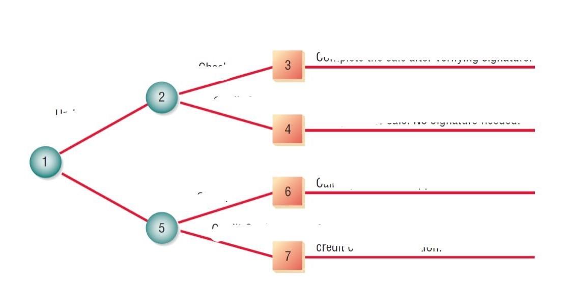 SYSTEM ANALYSIS & DESIGN Create the decision