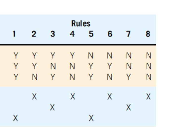 SYSTEM ANALYSIS & DESIGN Create the decision