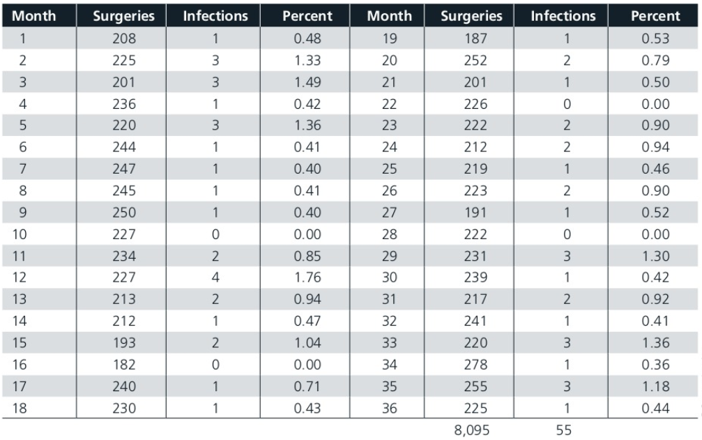 Construct an appropriate control chart, compute