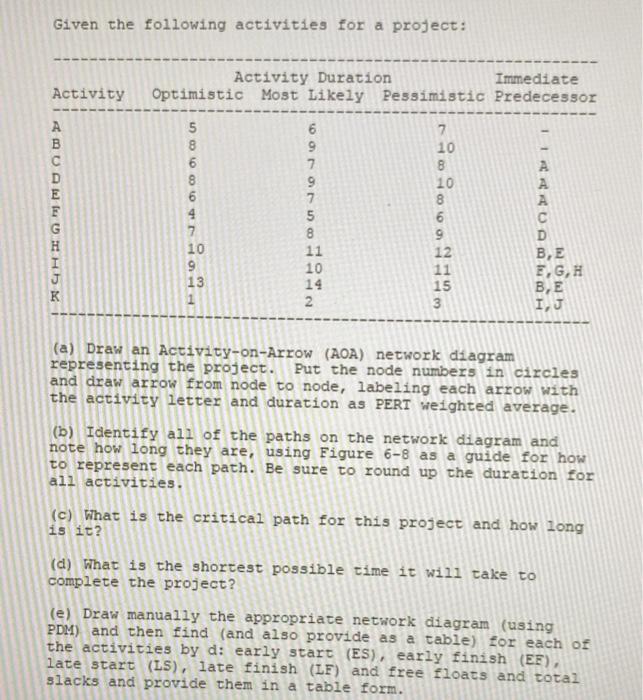 Given the following activities for a project: