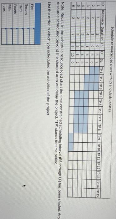EX8-8 (Static) Develop a resource schedule using