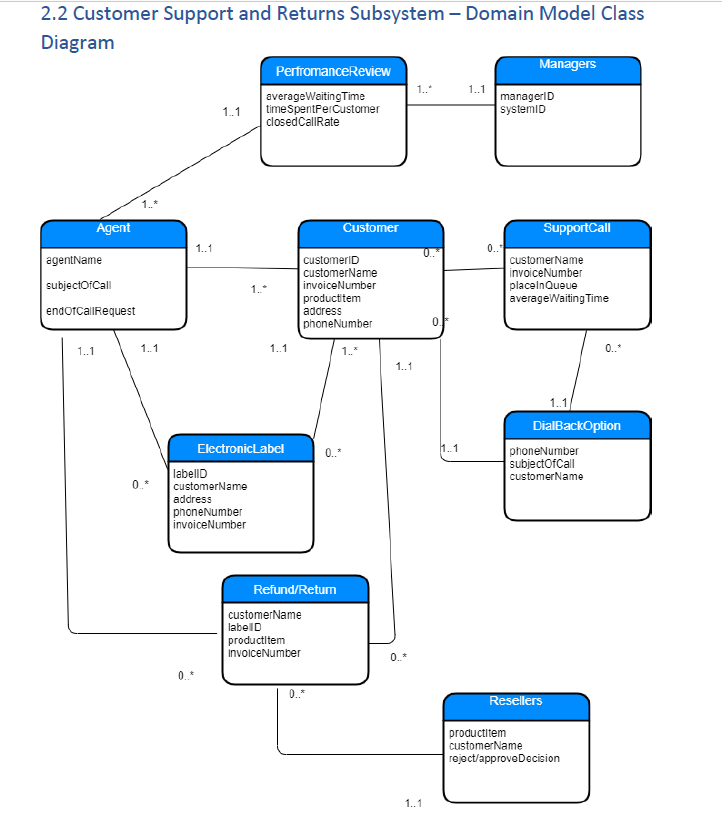 identify five types of errors in the domain model