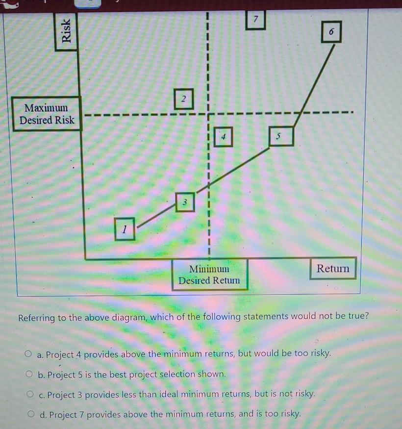 7 Risk 6 2 Maximum Desired Risk 5 5 3 1 Return