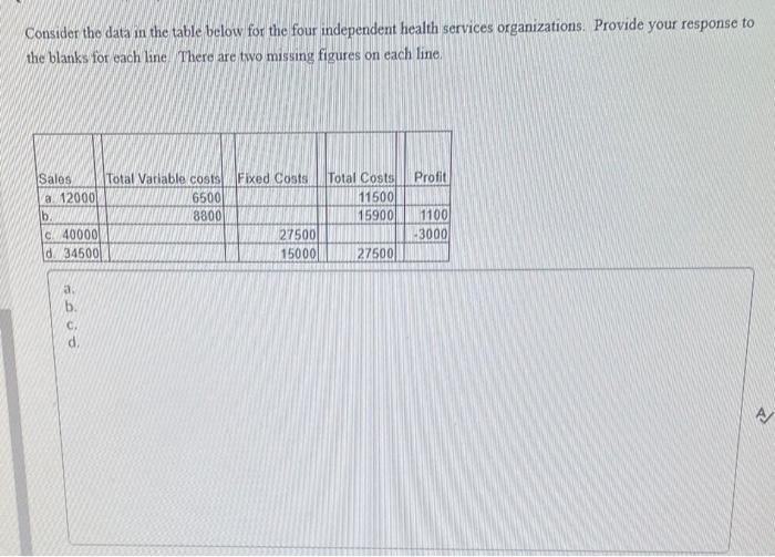 Consider the data in the table below for the four