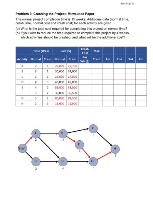 ProjMgt-10 Problem 9. Crashing the Project: