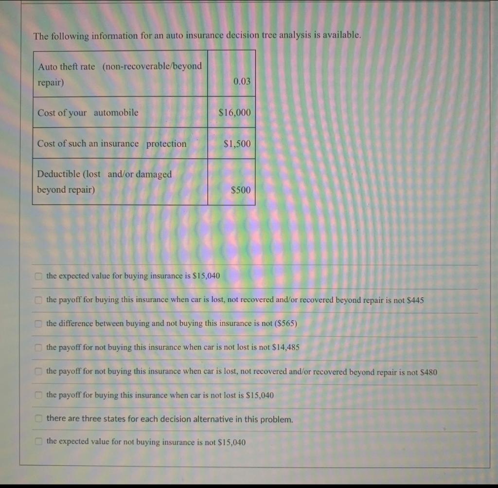 The following information for an auto insurance