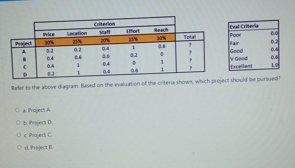 Criterion Staff 20% Location 25% Effort 15% Reach
