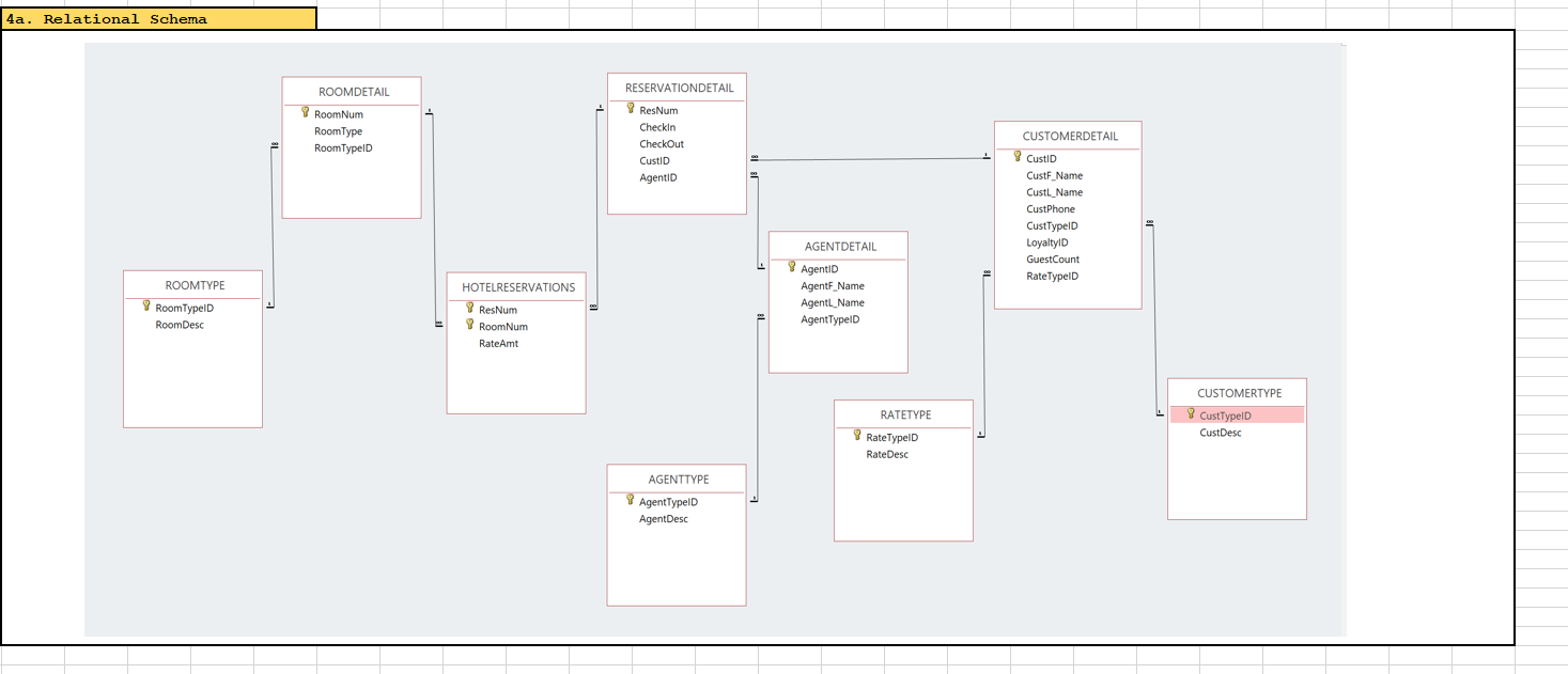 4. ENTITY-RELATIONSHIP MODEL: a. Create the