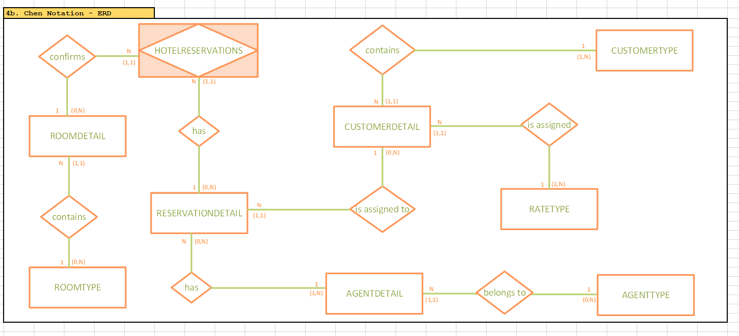 4. ENTITY-RELATIONSHIP MODEL: a. Create the