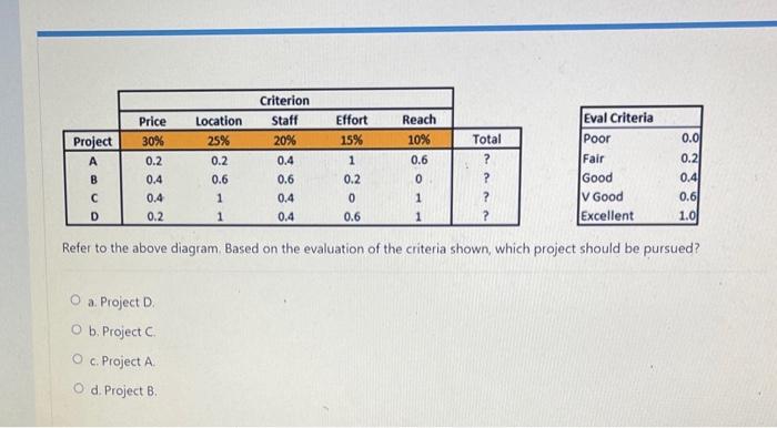 project management question Location 25% 0.2