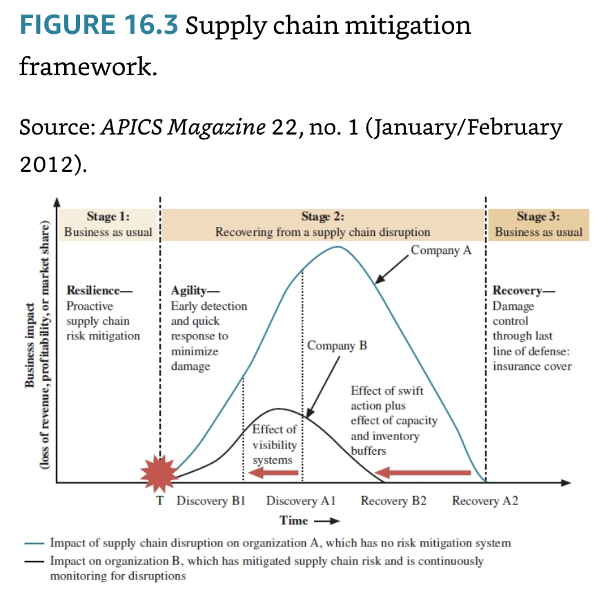 Review FIGURE 16.3 Supply chain mitigation