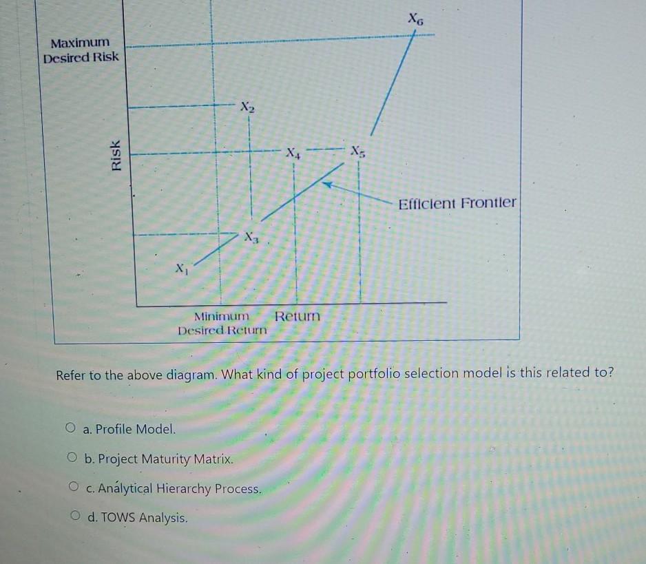 X6 Maximum Desired Risk X2 Risk X X5 Efficient
