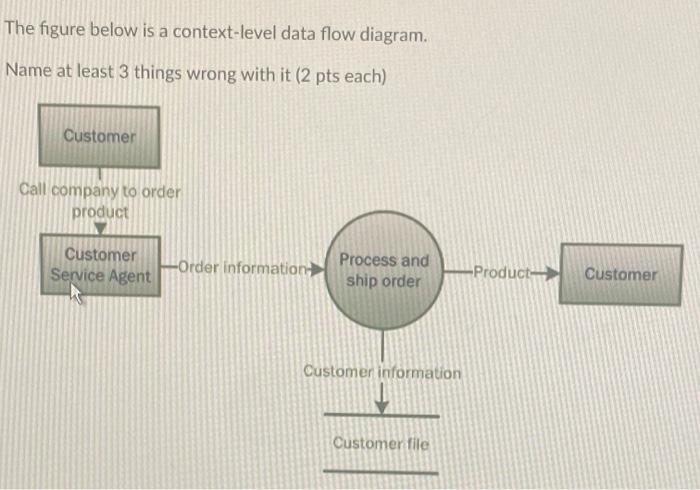The figure below is a context-level data flow