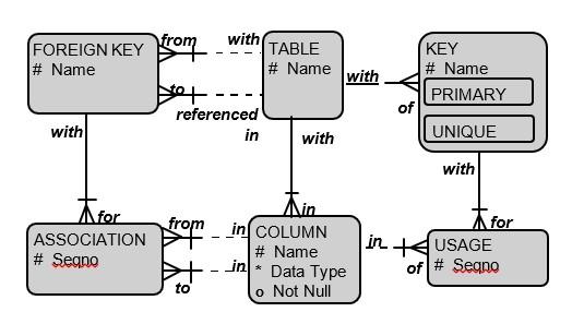Read the text on ISO Relational tables. Do a