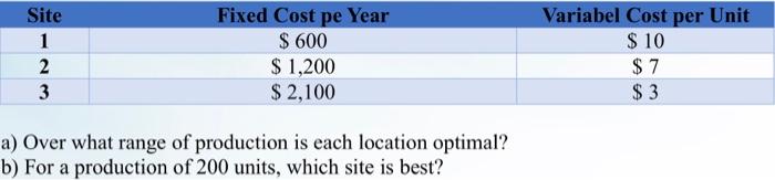 Site 1 2 3 Fixed Cost pe Year $ 600 $ 1,200 $