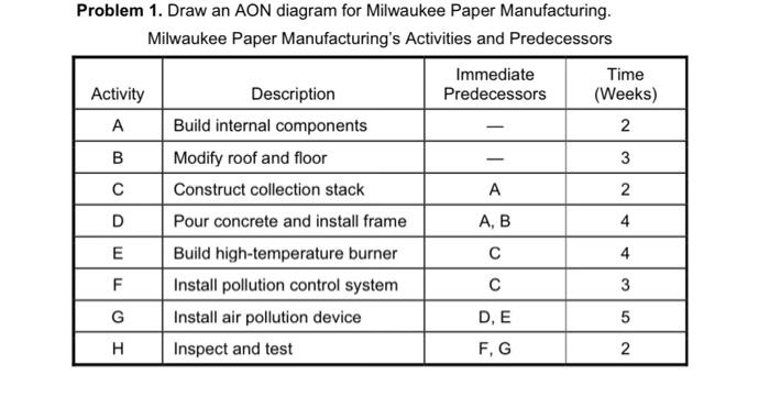 2 N Problem 1. Draw an AON diagram for Milwaukee