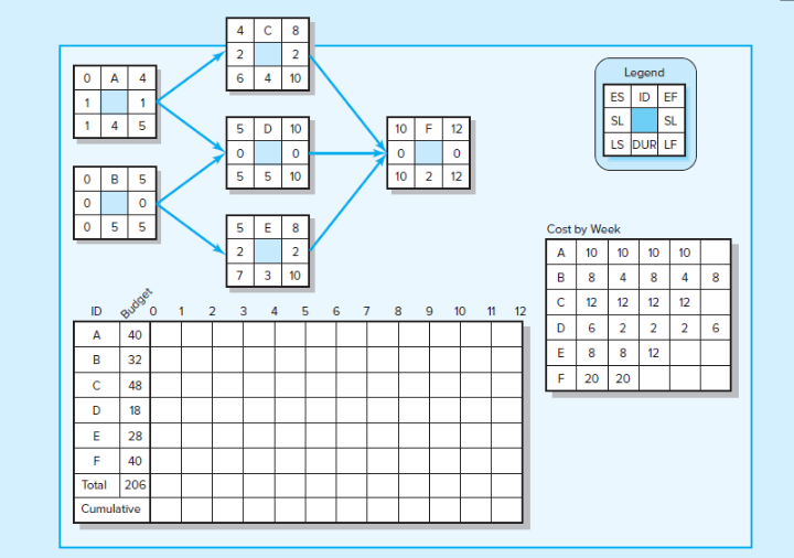 Given the time-phased work packages and network,