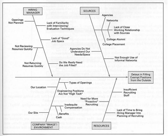 The accompanying Ishikawa cause and effect