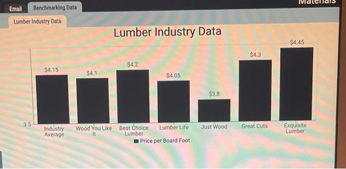 looking at the data can we agree on $4 per board