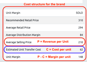 find the break even point for this brand Some of