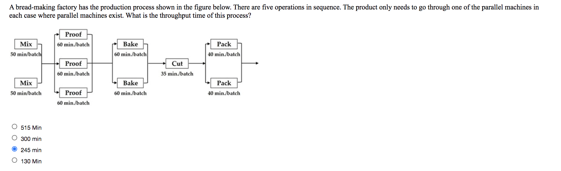 A bread-making factory has the production process