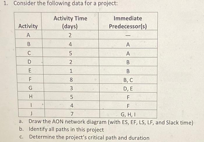 1. Consider the following data for a project: