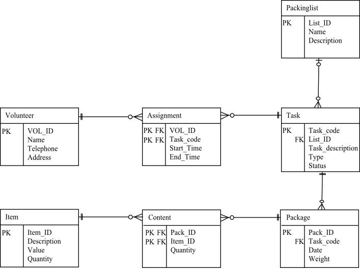 Put/write the connectivity and cardinalities
