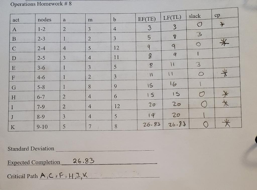 What is the standard deviation? Operations